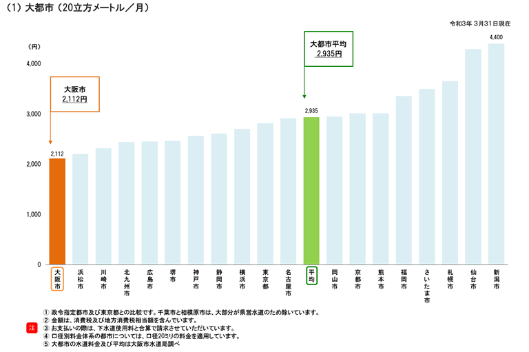 大阪市水道局 大阪市の水道料金水準について 水道をお使いの皆さまへ 水道料金