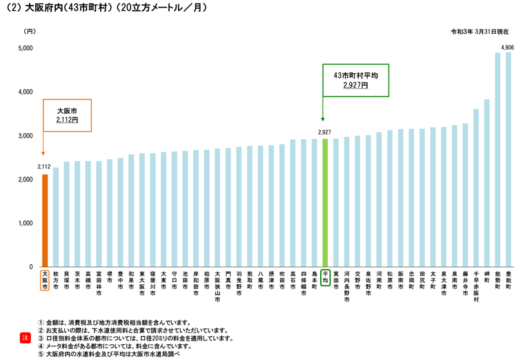 大阪市水道局 大阪市の水道料金水準について 水道をお使いの皆さまへ 水道料金