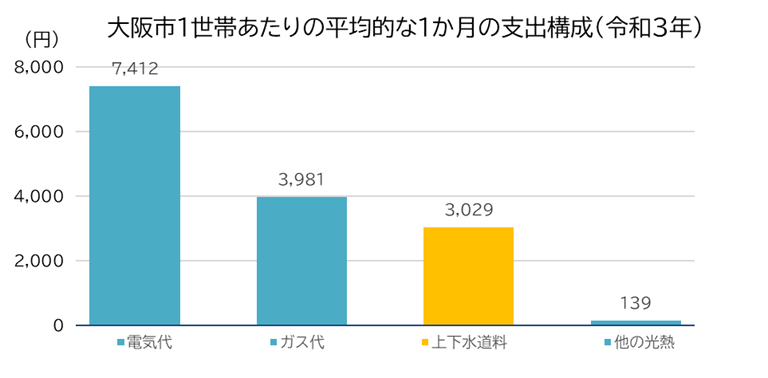大阪市1世帯あたり1か月の支出構成（令和2年）