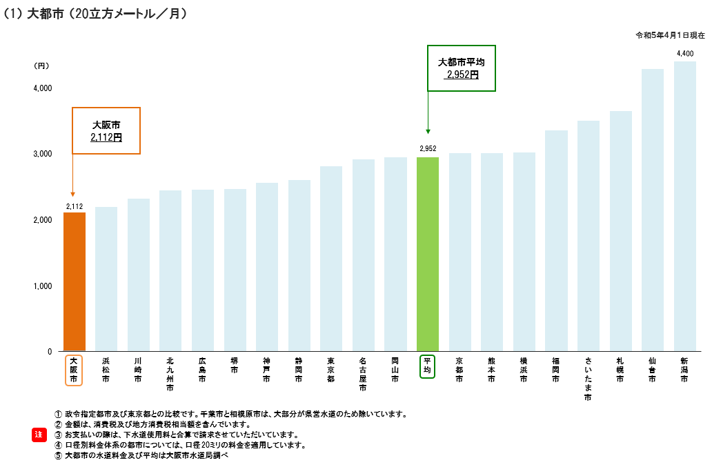 大都市水道料金比較（グラフ）