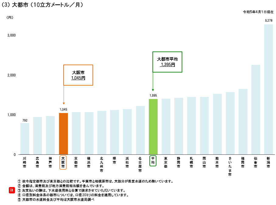 大都市水道料金比較（10立方メートル）（グラフ）