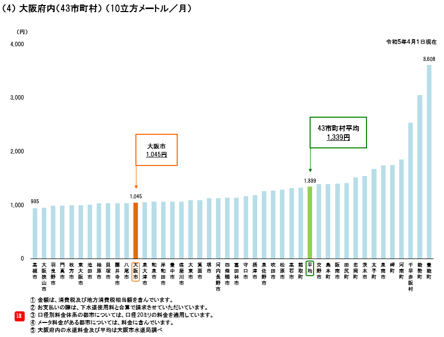 大阪府内水道料金比較（10立方メートル）（グラフ）