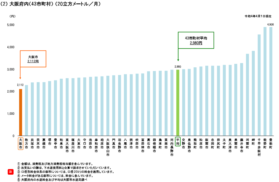 大阪府内水道料金比較（グラフ）