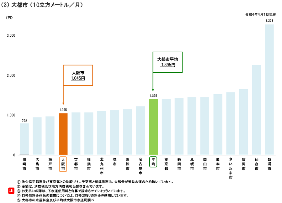 大都市水道料金比較（10立方メートル）（グラフ）