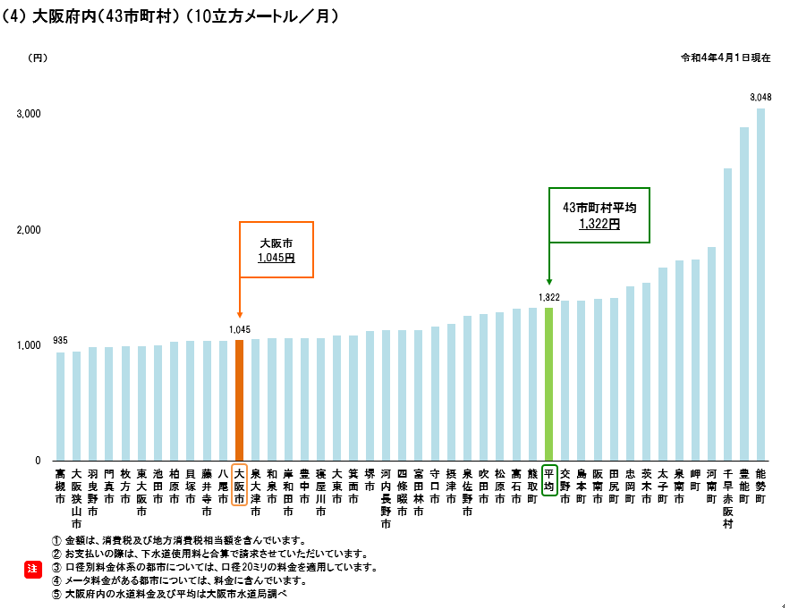 大阪府内水道料金比較（10立方メートル）（グラフ）