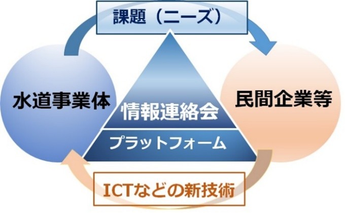 水道ICT情報連絡会の仕組み（イメージ）