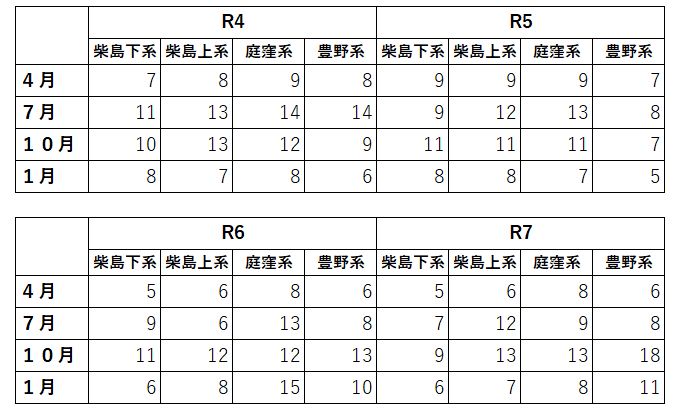 R4年度以降の浄水（水道水）におけるPFOS・PFOAの合算値の表