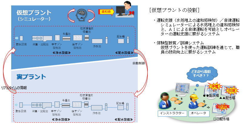 シミュレーターとAI技術を活用した運転支援及び人材育成手法に関する共同研究の説明図