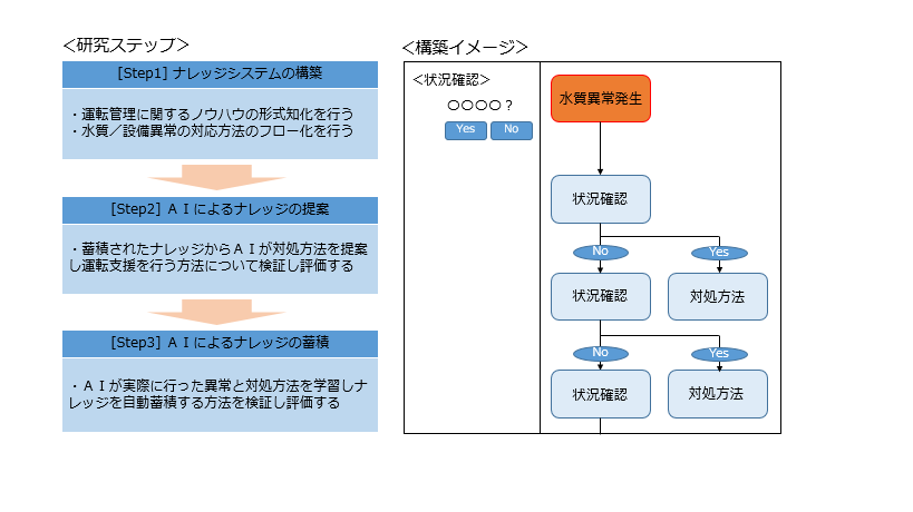 ナレッジシステムとAI技術を活用した運転支援及び人材育成手法に関する共同研究の説明図