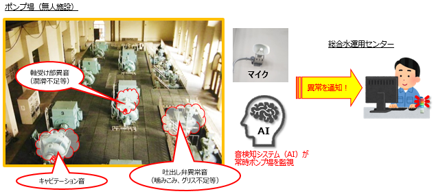 音情報とAI技術を活用した運転支援に関する共同研究の説明図
