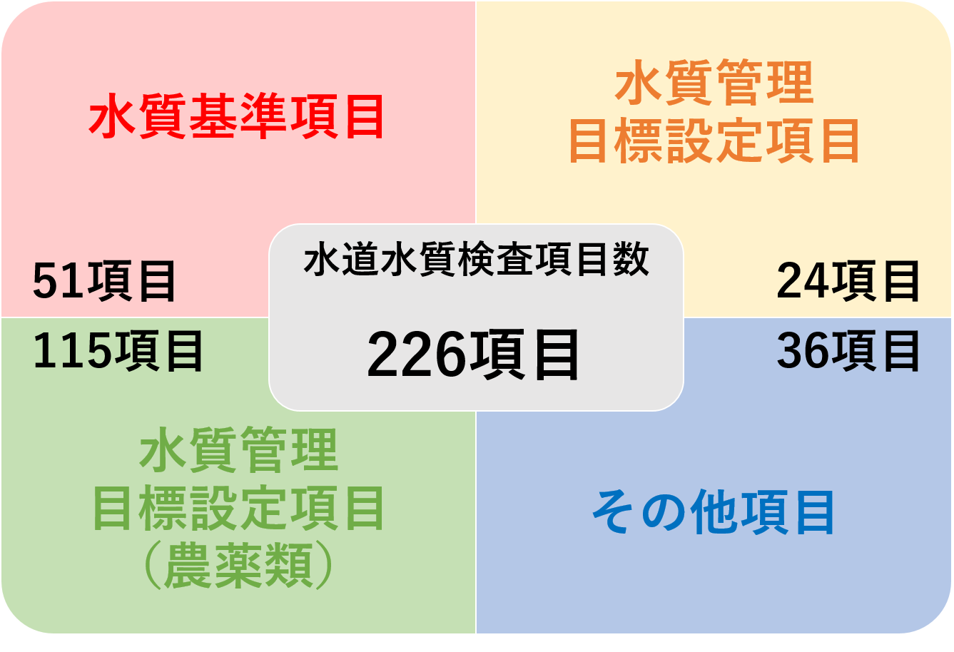 検査項目の図　水道水質検査項目数226項目（うち水質基準項目51項目、水質管理目標設定項目24項目、水質管理目標設定項目（農薬類）115項目、その他項目36項目）