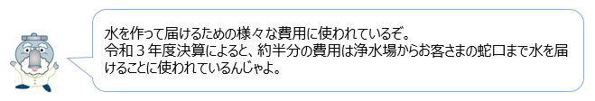 じゃぐ爺の回答「水を作って届けるための様々な費用に使われているぞ。令和3年度決算によると、約半分の費用は浄水場からお客さまの蛇口まで水を届けることに使われているんじゃよ。」