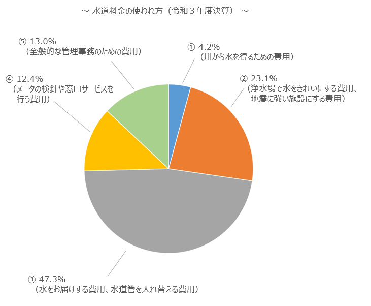 水道料金の使われ方のグラフ　川から水を得るための費用4.2ﾊﾟｰｾﾝﾄ、浄水場で水をきれいにする費用及び地震に強い施設にする費用23.1ﾊﾟｰｾﾝﾄ、水をお届けする費用及び水道管を入れ替える費用47.3ﾊﾟｰｾﾝﾄ、メータの検針や窓口サービス等を行う費用12.4ﾊﾟｰｾﾝﾄ、全般的な管理事務のための費用13.0ﾊﾟｰｾﾝﾄ