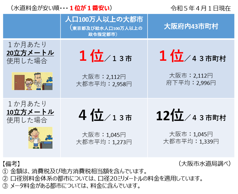 他都市との水道料金比較の図