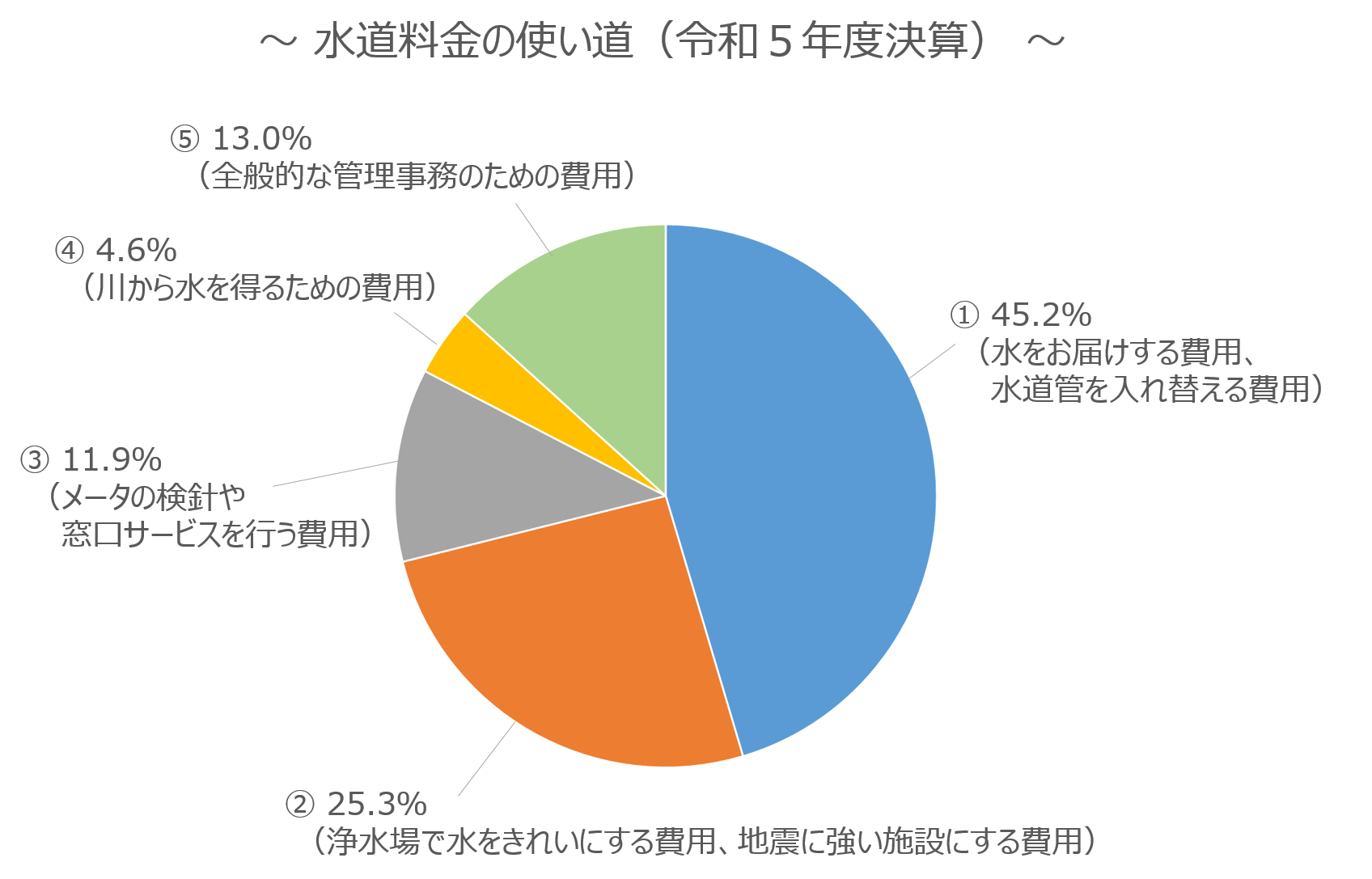 水道料金の使い道（令和5年度決算）のグラフ。令和5年度決算では、水を届ける費用や水道管を取り替える費用に、水道料金の45.2％が使われています。 それ以外では、水をきれいにする費用や地震に強い浄水場にする費用に25.3％、メータの検針や窓口サービスの費用に11.9％、川の水を利用する費用に4.6％、その他の費用に13.0％の水道料金が使われています。