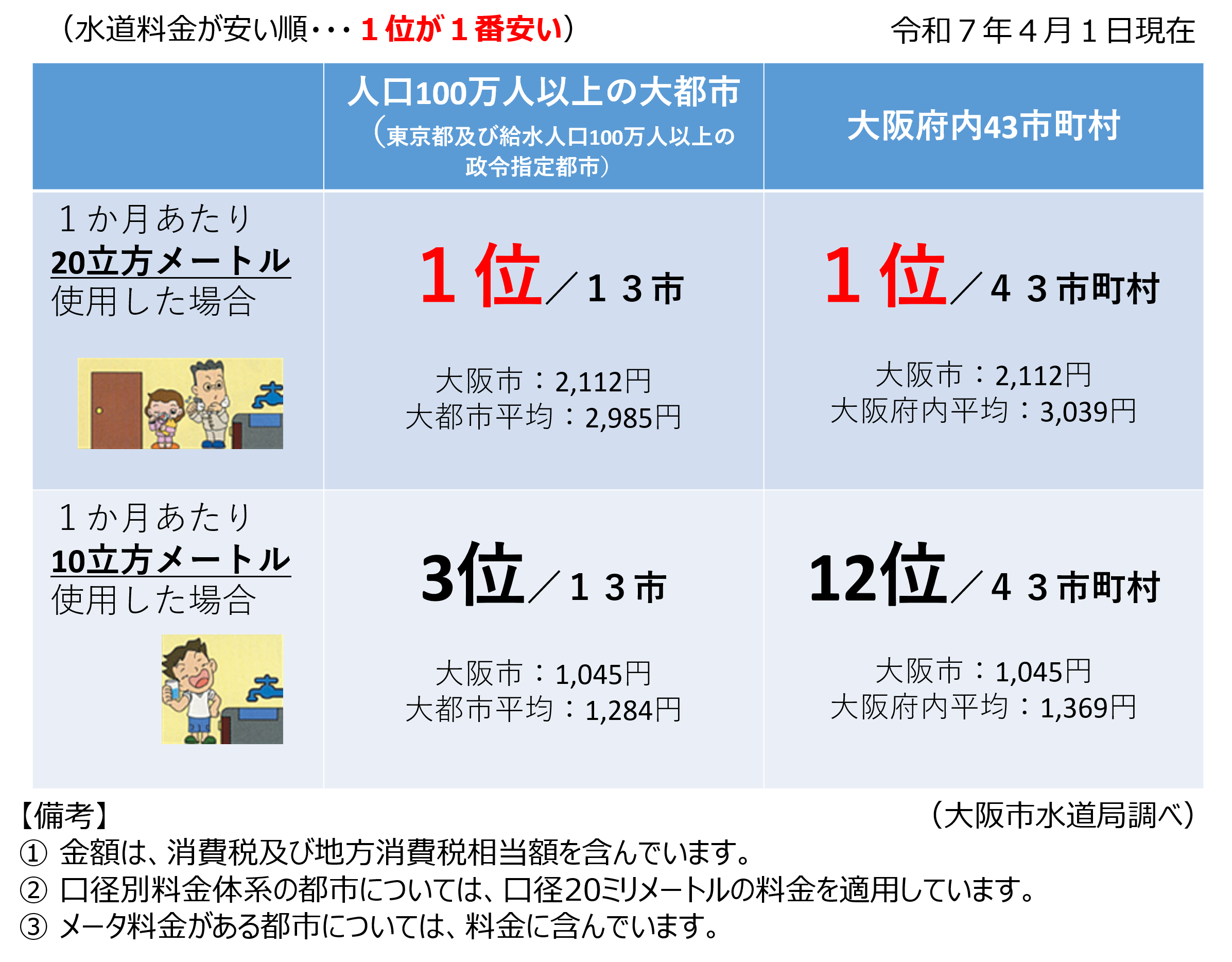 大阪市の水道料金と他都市の水道料金の比較。1か月あたり20㎥使用した場合、大阪市の水道料金は、人口100万人以上の13大都市の中で最も安く、大阪府内43市町村の中でも最も安いです。 1か月あたり10㎥使用した場合、大阪市の水道料金は、人口100万人以上の13大都市の中では3番目に安く、大阪府内43市町村の中では12番目に安いです。