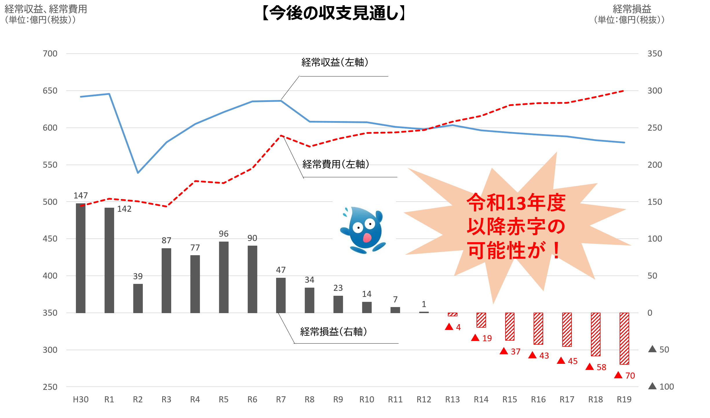 今後の収支見直しのグラフ。大阪市の経常収益は毎年減少するのに比べ、経常費用は毎年増加しています。そのため、大阪市の経常損益は黒字が徐々に減少し、令和13年度以降には赤字になる見通しです。
