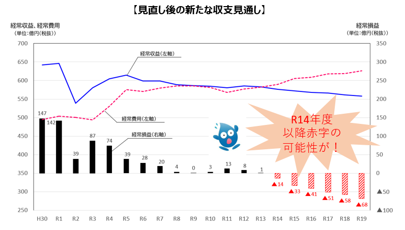 大阪市水道局の今後の経営について見直し後の新たな収支見通しのグラフ。令和14年度以降赤字の可能性があります。