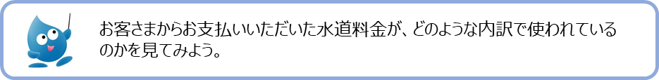 ぴゅあら「お客さまからお支払いいただいた水道料金が、どのような内訳で使われているのかを見てみよう。」