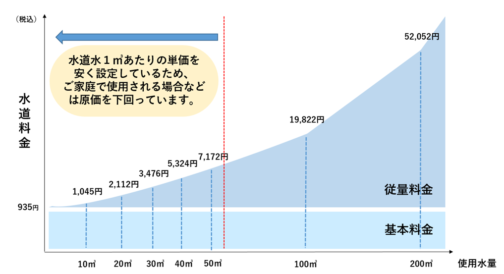 水道料金の仕組みの解説図