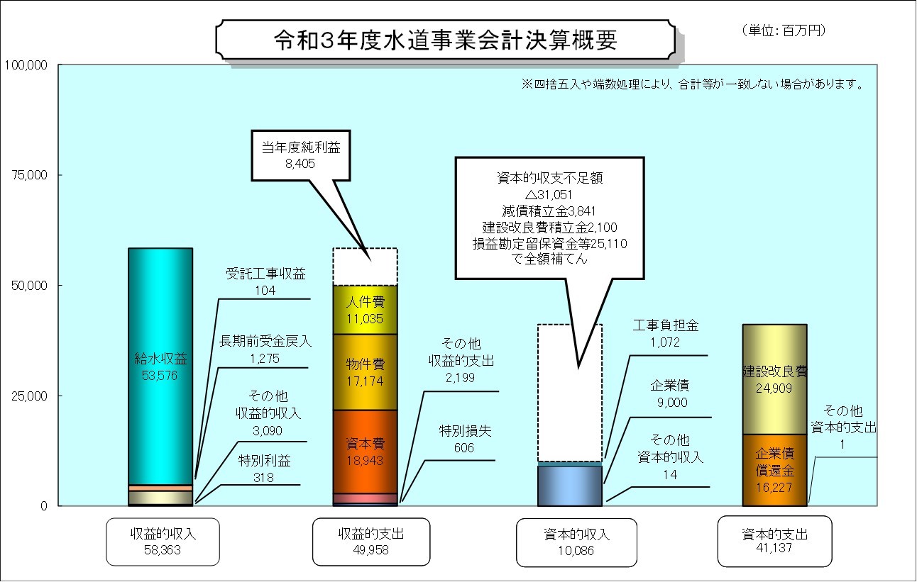 令和3年度水道事業会計決算概要