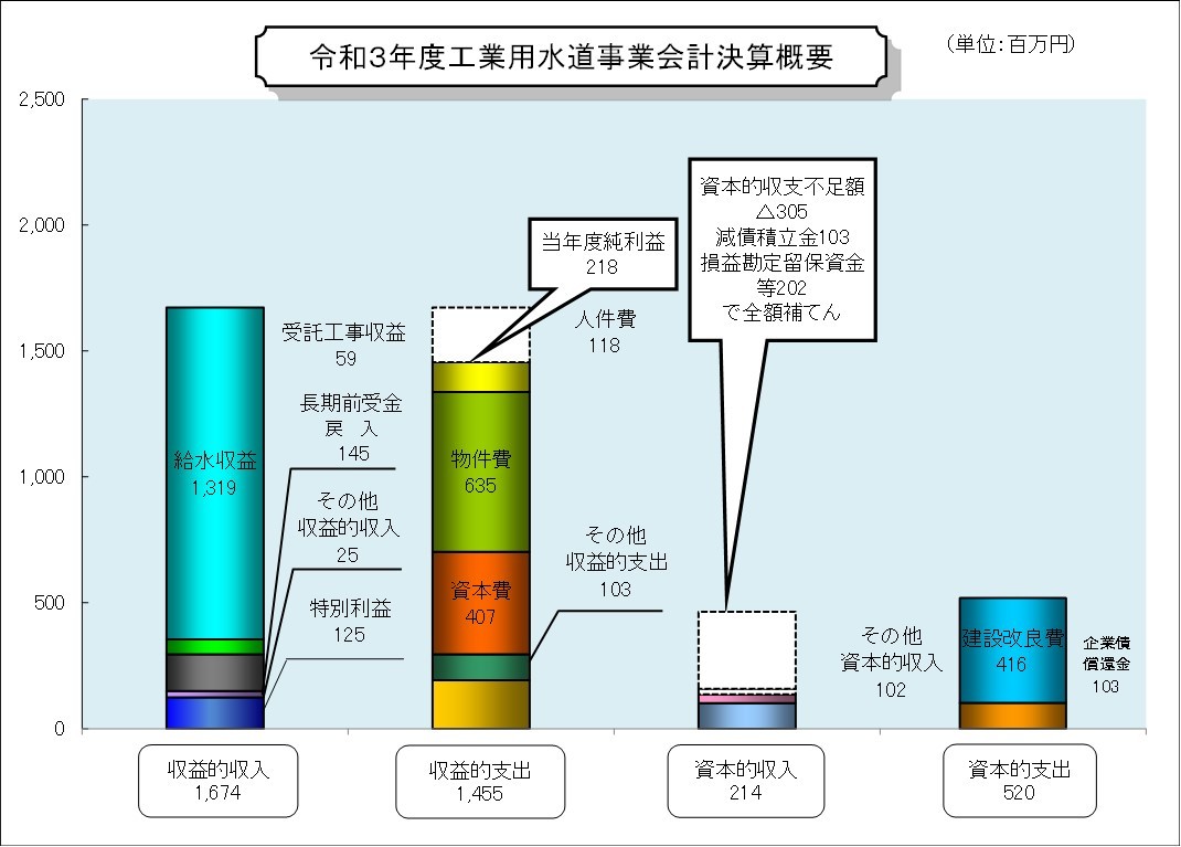 令和3年度工業用水道事業会計決算概要