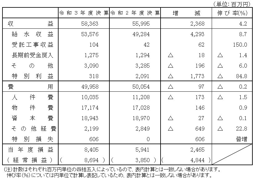 水道事業会計収益的収支