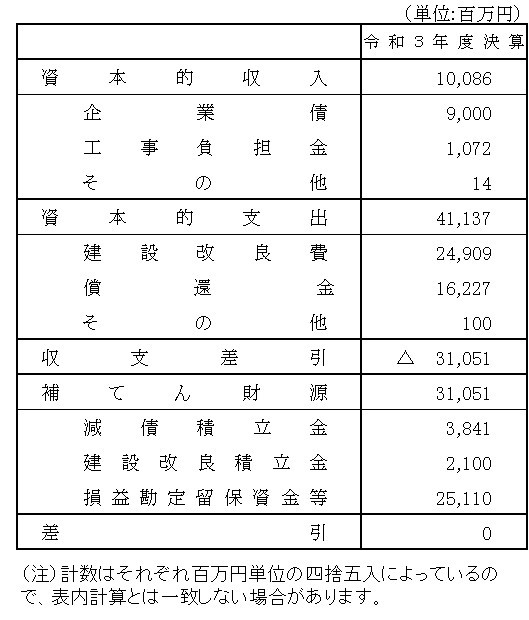 水道事業会計資本的収支