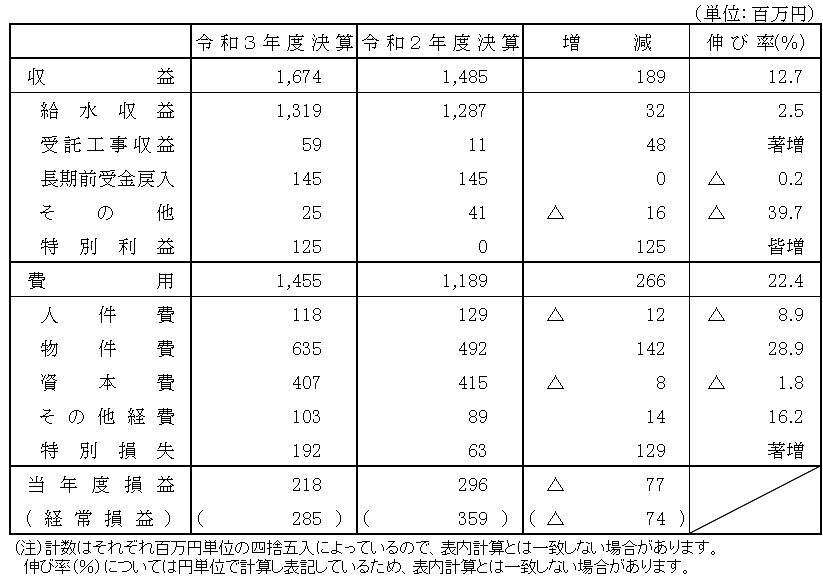 工業用水道事業会計収益的収支