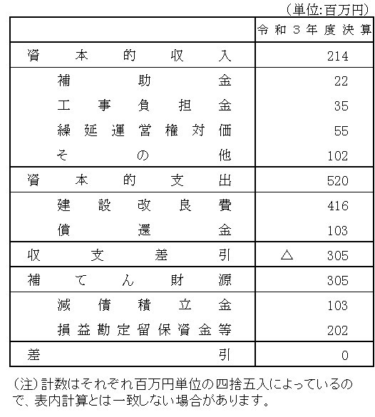 工業用水道事業会計資本的収支