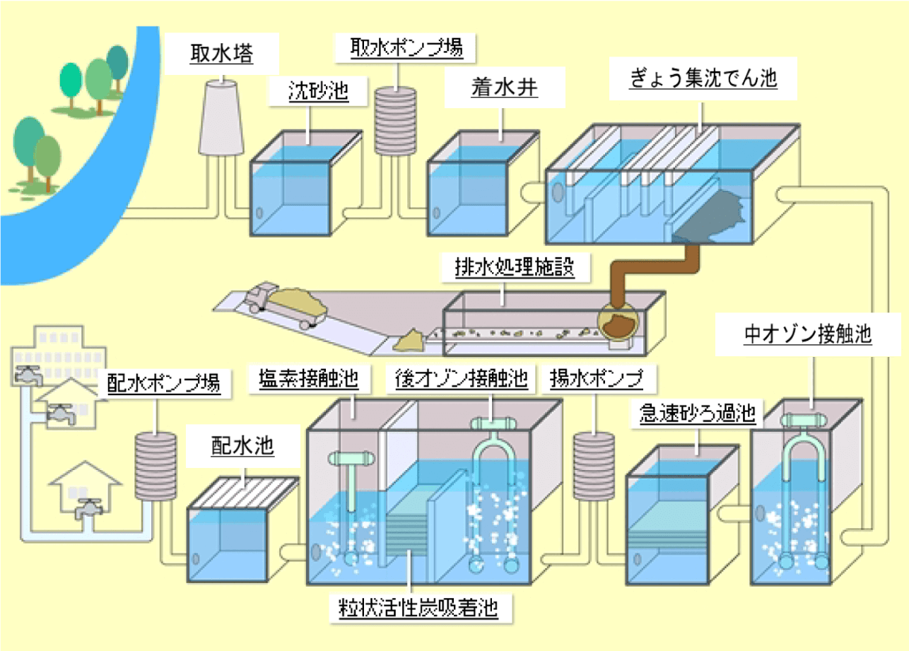  WEB浄水場見学