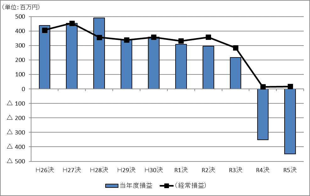 工業用水道事業会計における年度別の損益および経常損益のグラフ