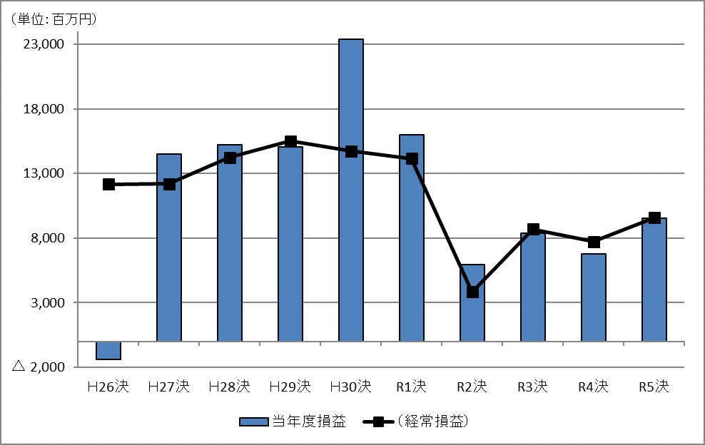 水道事業会計における年度別の損益および経常損益のグラフ