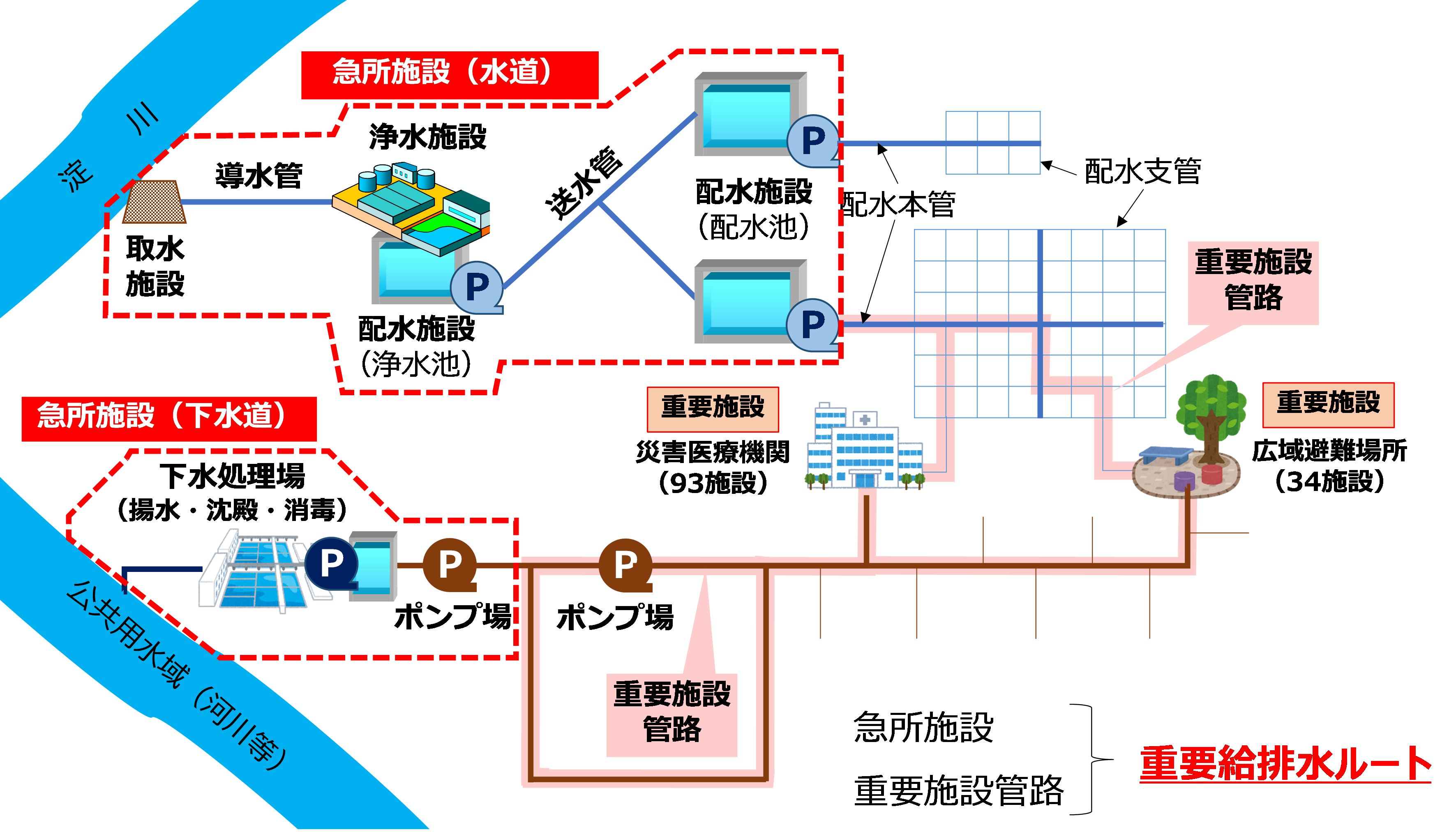 重要給排水ルート