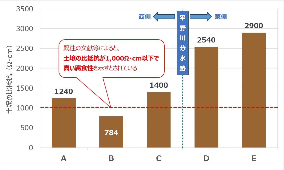 各調査地点における土壌の比抵抗の図