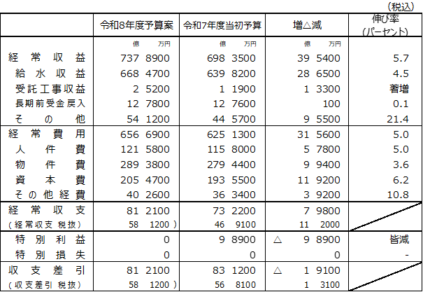 令和8年度予算案及び令和7年度当初予算の収益及び費用を示した表を挿入しています。