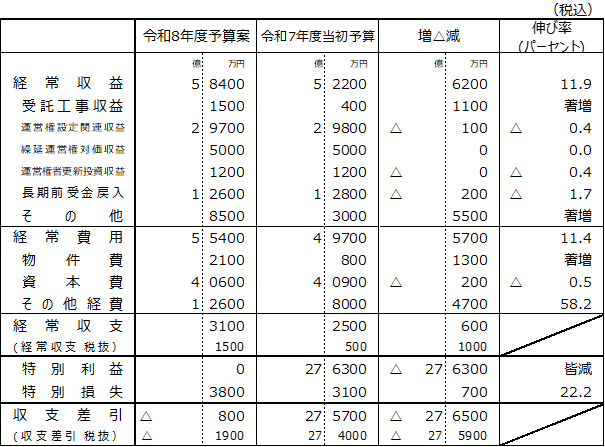 令和8年度予算案及び令和7年度当初予算の収益及び費用を示した表を挿入しています。