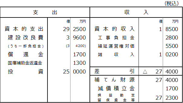 令和8年度予算案の支出及び収入を示した表を挿入しています。