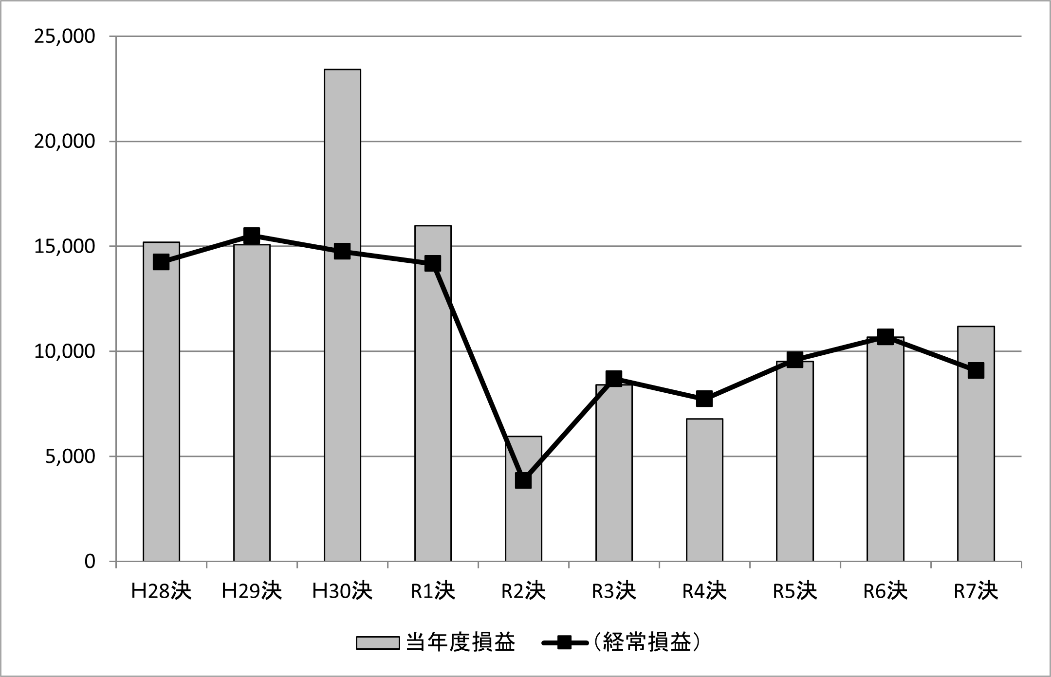 水道事業会計における年度別の損益及び経常損益のグラフ