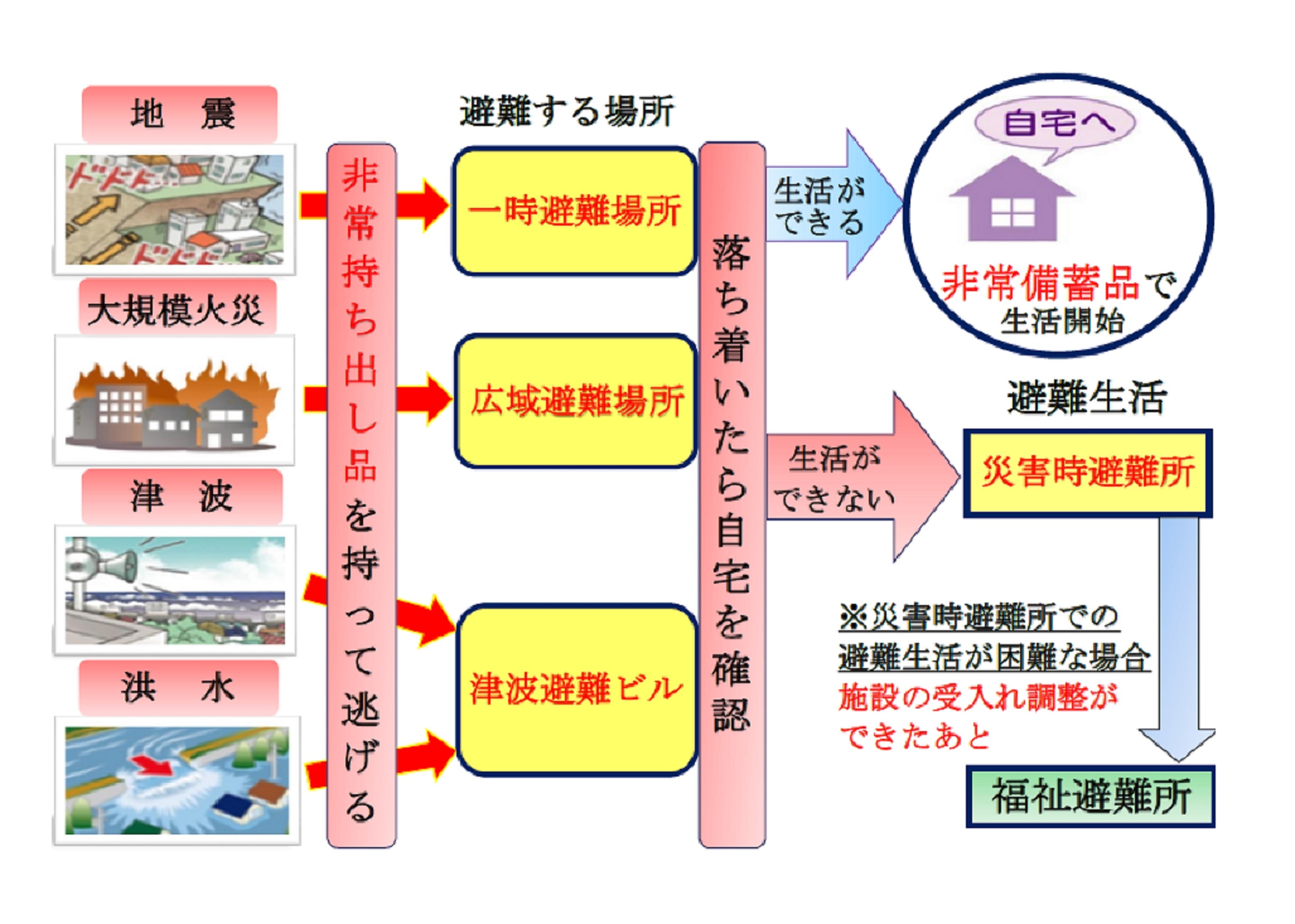 大阪市住之江区 災害が来る前に 避難場所 避難所 を確認しましょう 防災のお知らせ 防災のお願い