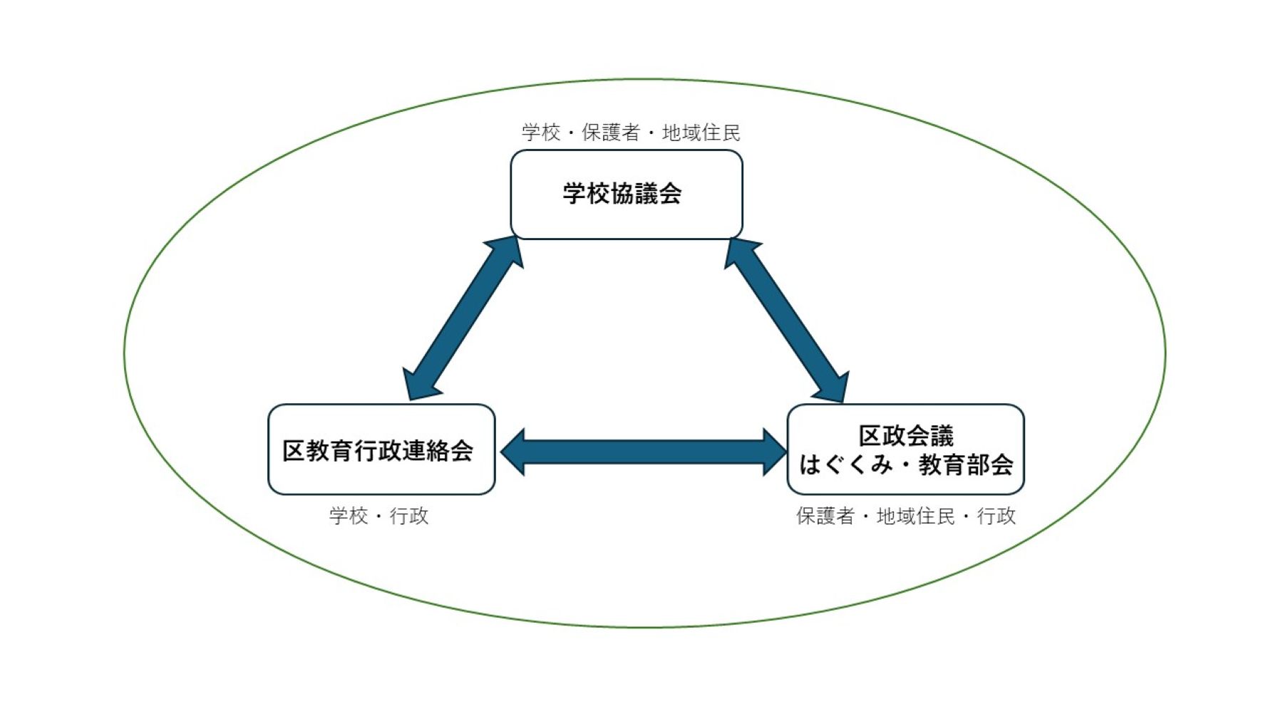 住之江区の教育行政を総合的に推進するための仕組みについて