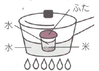 作り方①の説明図