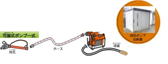 可搬式ポンプの説明図