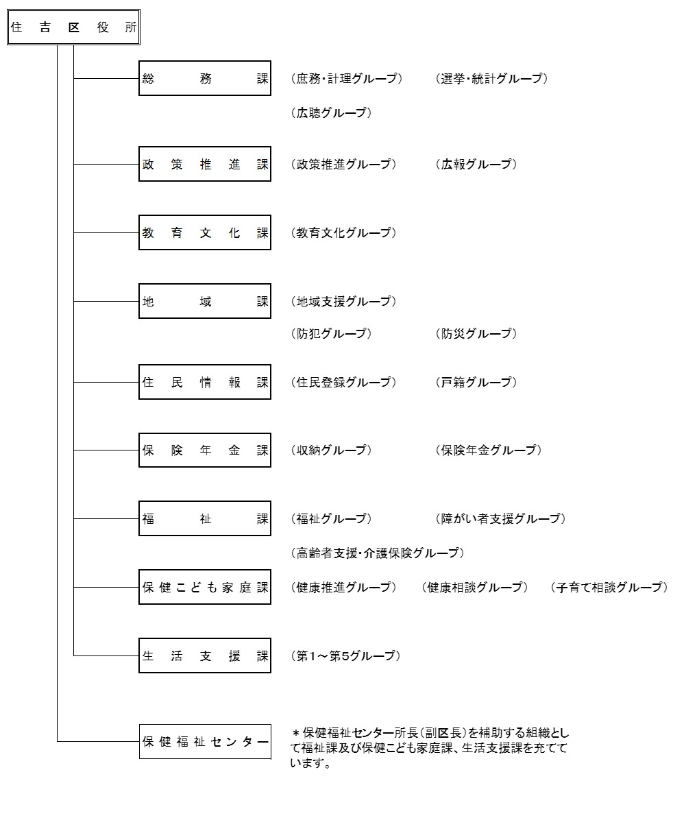 住吉区役所の組織