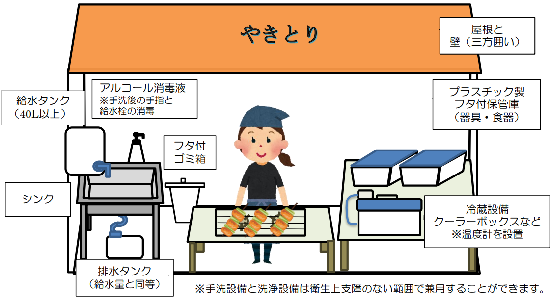 露店設備のイメージ図