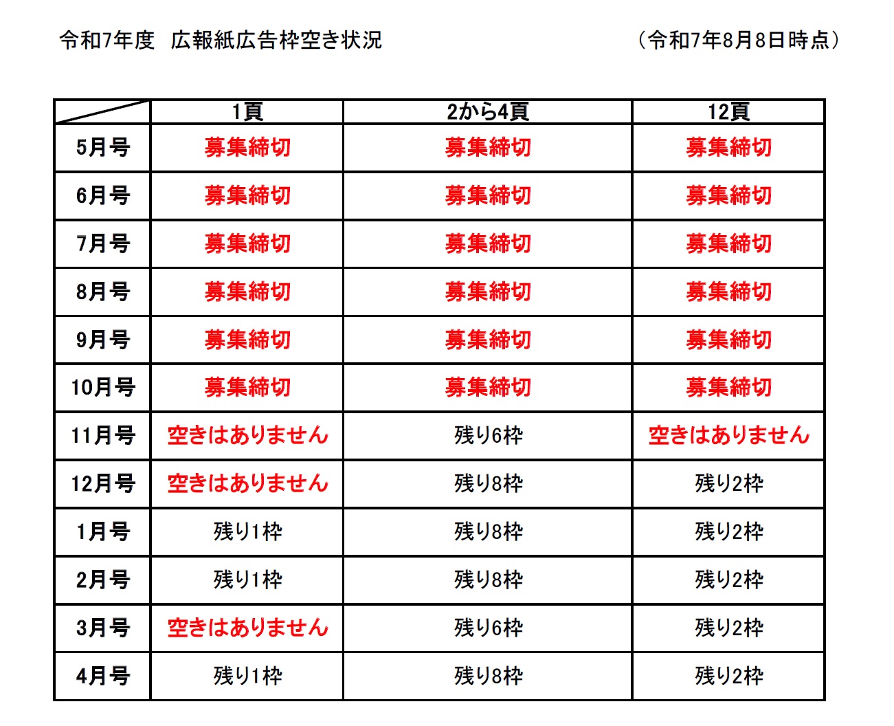 大正区広報紙広告の空き枠状況の図表