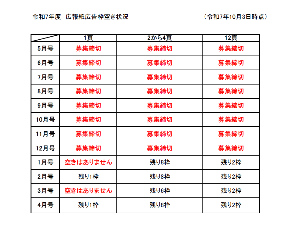大正区広報紙広告の空き枠状況の図表