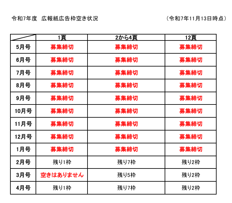 大正区広報紙広告の空き枠状況の図表