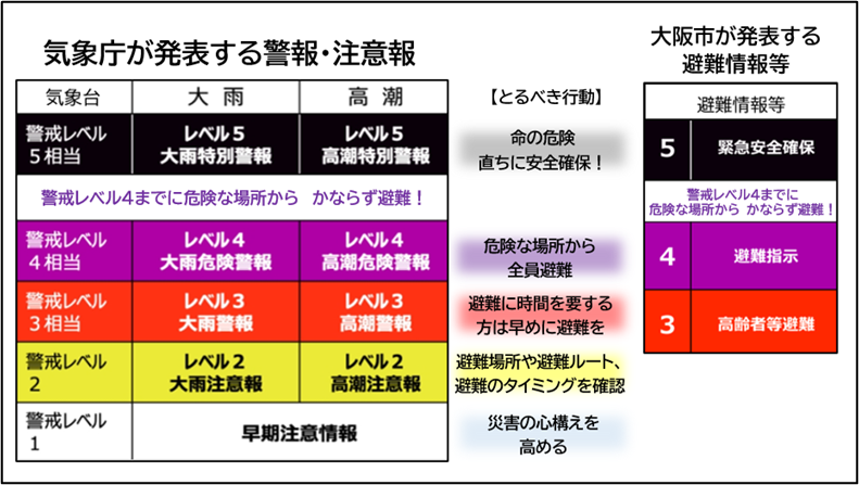 防災気象情報と避難情報等について