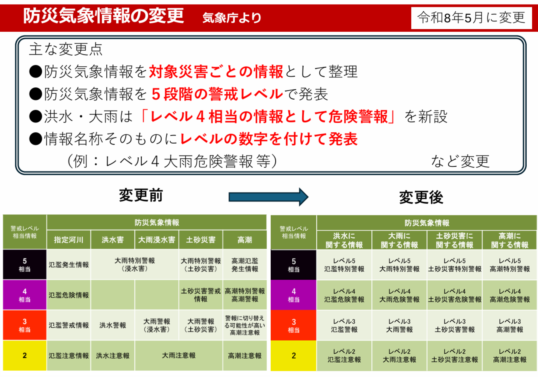 新たな防災気象情報について(気象庁より)
